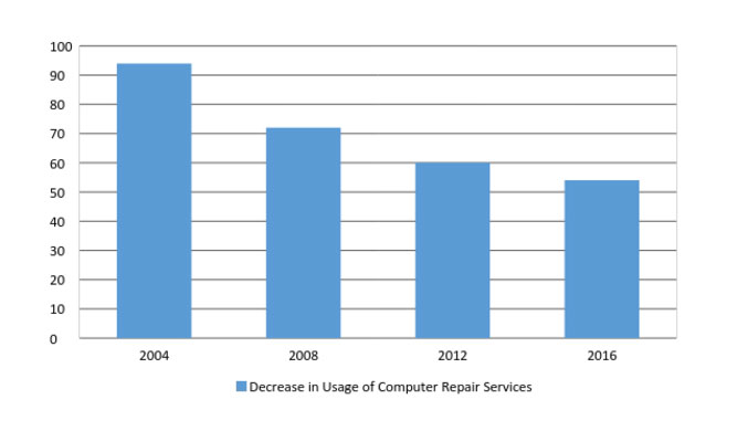 Online Computer Repair