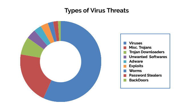 Virus Removal