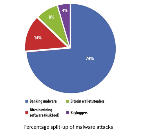 Malware removal