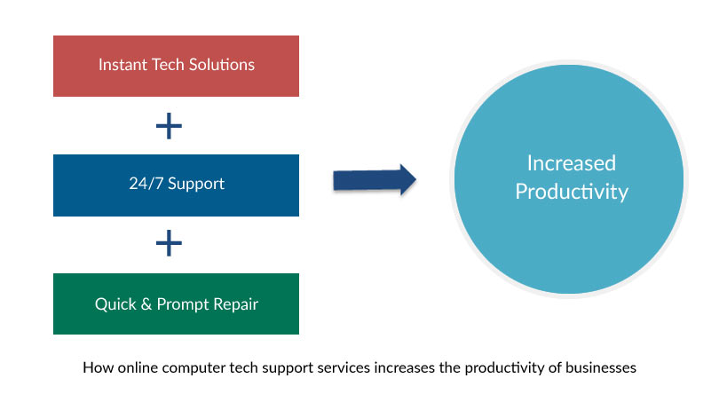 Computer Tech Support