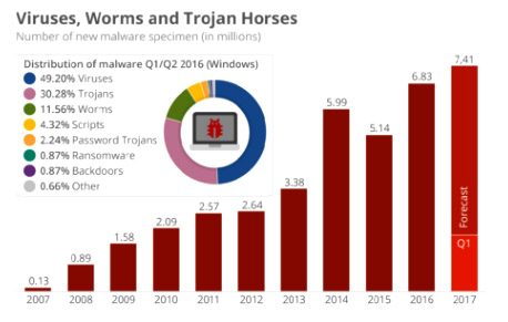 remove malware